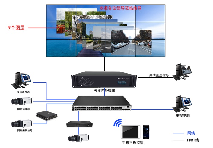 一台电脑能开九个不同页面的云拼接处理器 一台电脑能开九个不同页面的云拼接处理器