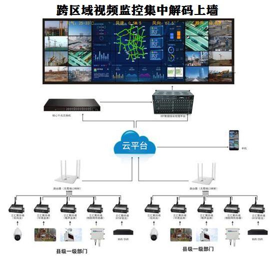 跨区域视频监控集中解码上墙方案 跨区域视频监控集中解码上墙方案