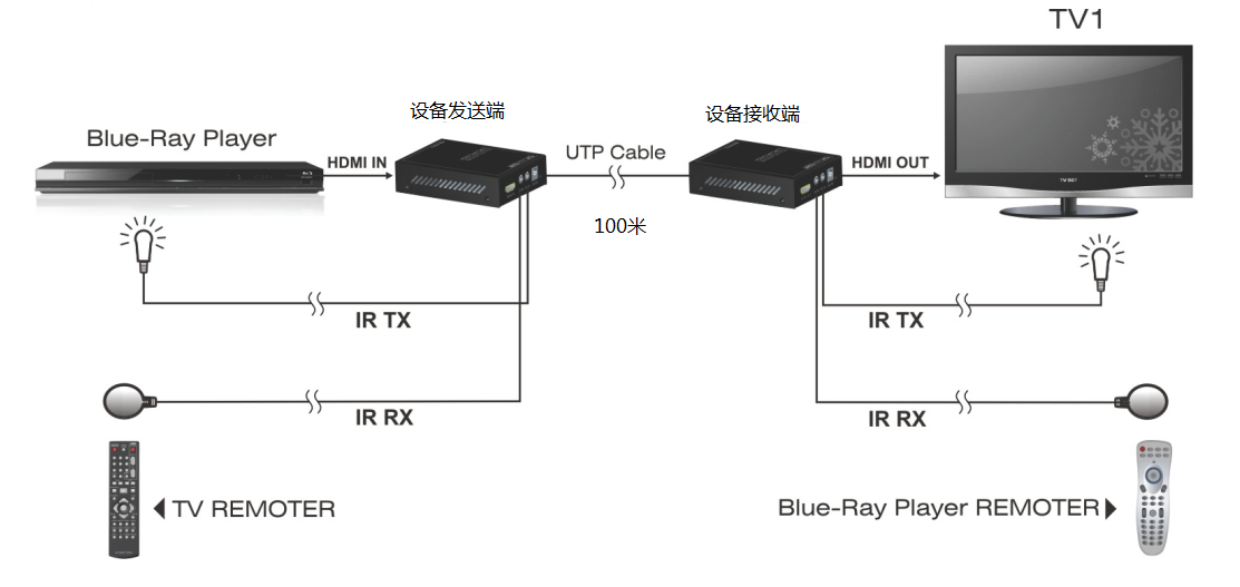 100米HDMI HDBaseT延长器传输器 100米HDMI HDBaseT延长器传输器