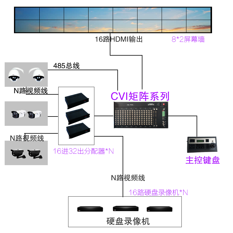 CVI/TVI/AHD同轴高清视频矩阵切换器 CVI/TVI/AHD同轴高清视频矩阵切换器